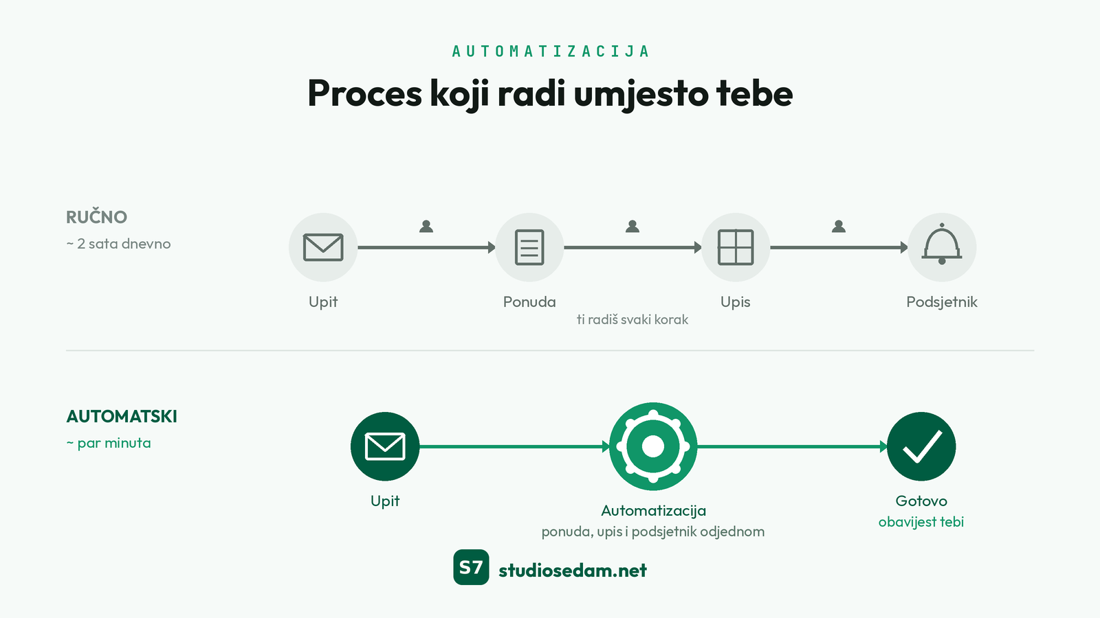 Automatizacija procesa: ručni tijek posla naspram automatskog